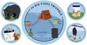 Keep 70 big steps between your tenting area, food storage, and cooking area.