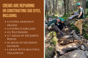 Burrows Trail rehabilitation plan; right, VYCC and GMC burrows trail crew