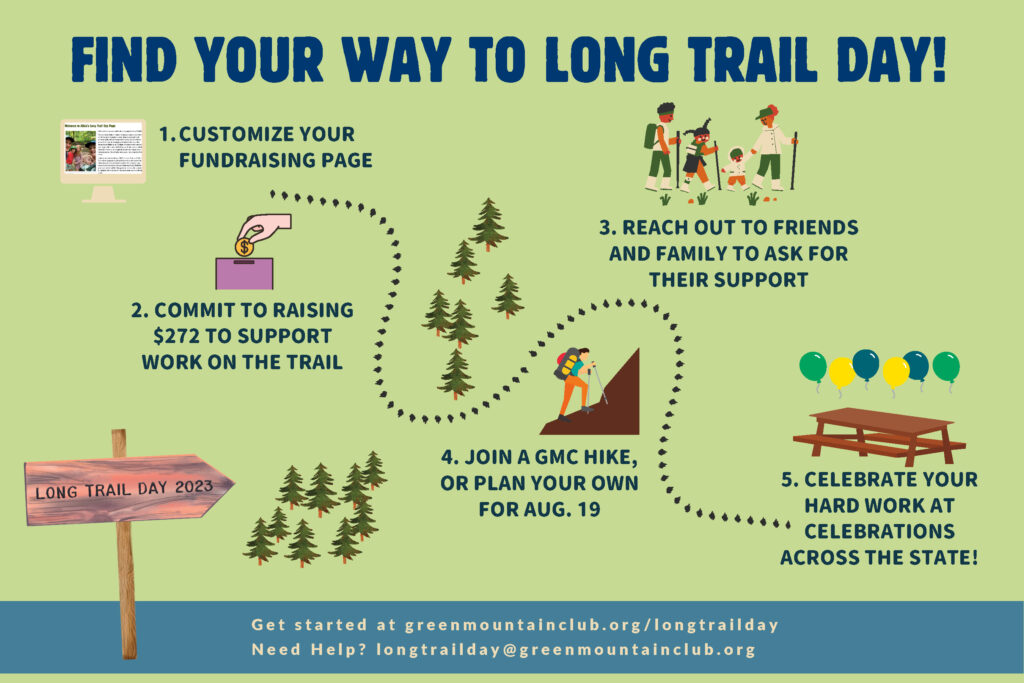 trail map icons show the steps to registering and fundraising for Long Trail Day