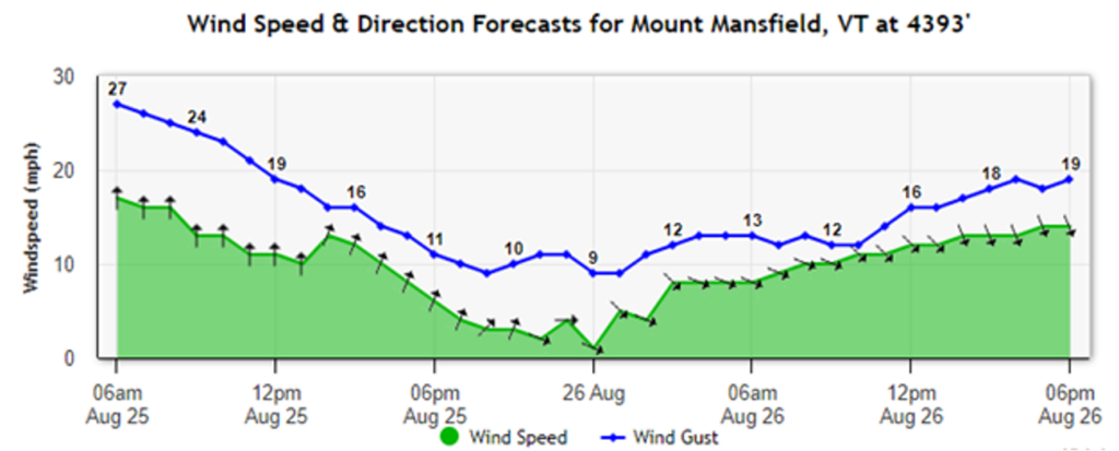 graph showing wind speed and direction